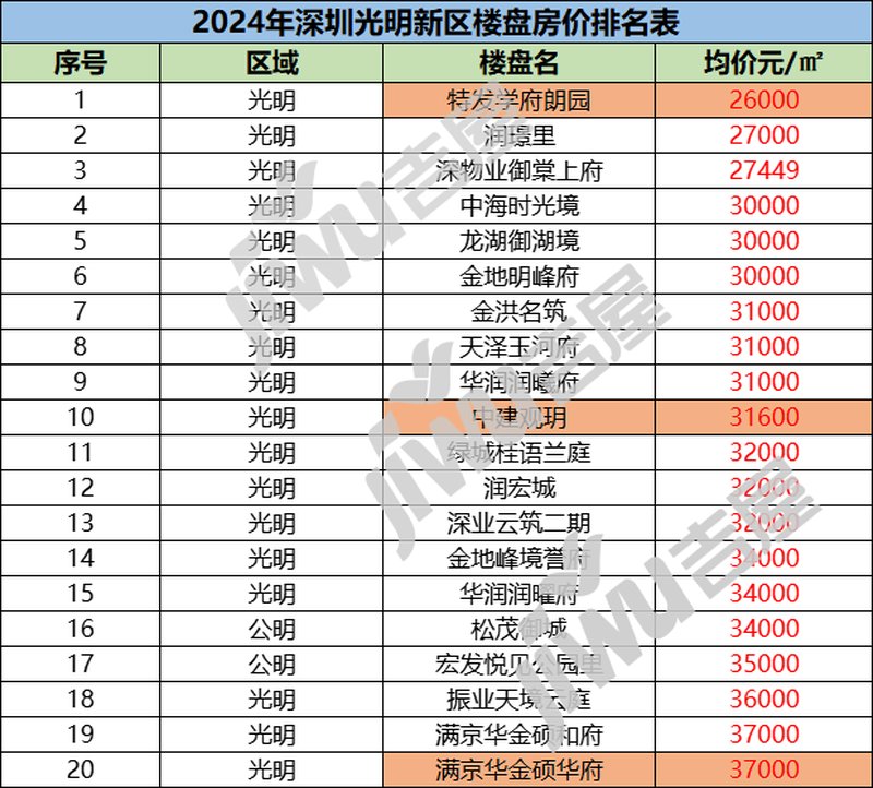 楼盘房价表深圳光明性价比高的房子m6米乐2024年深圳光明新区(图1)