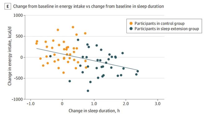 发现：多睡1小时等于少吃3碗饭“躺瘦”成